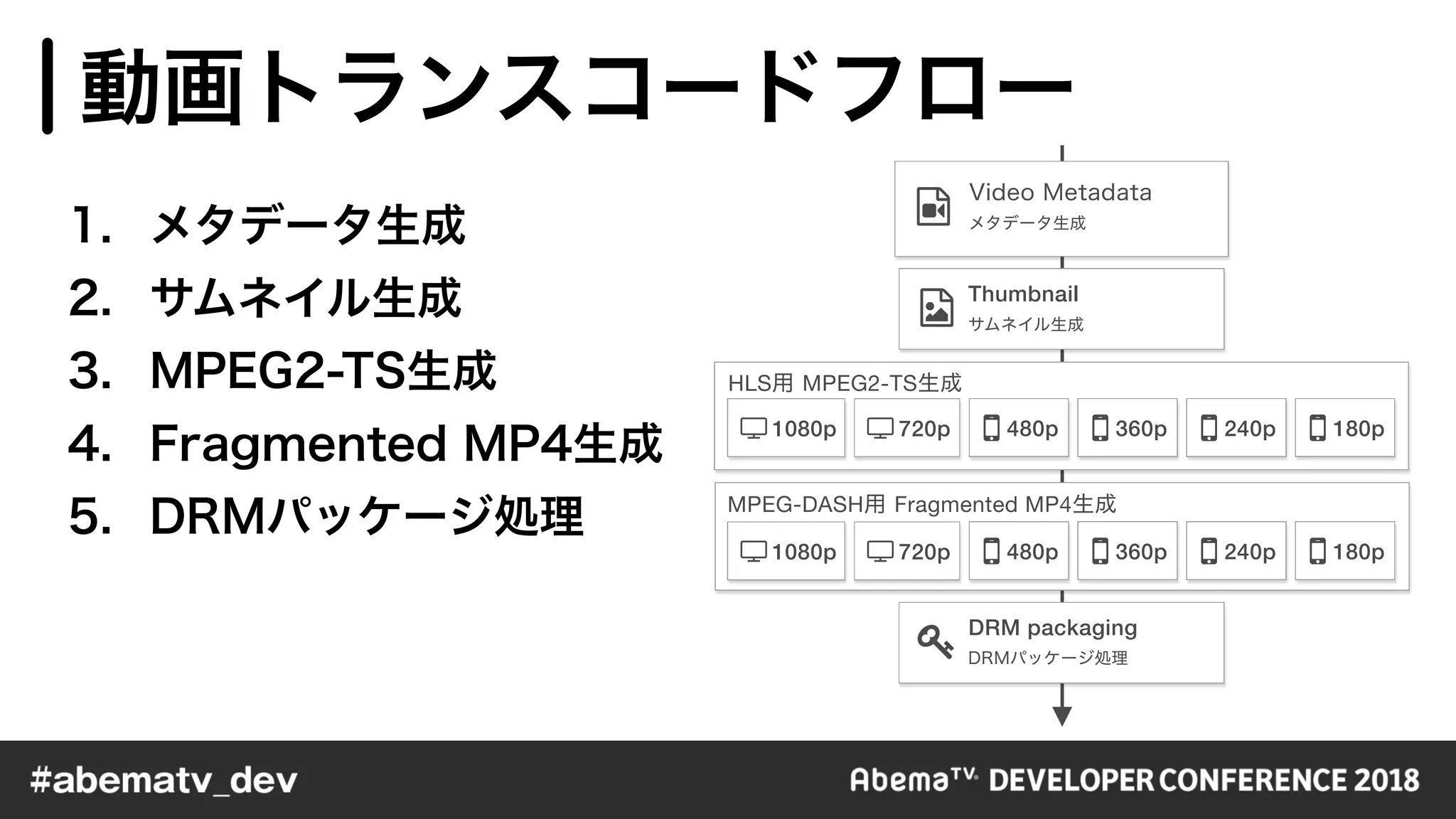 1080p! 720p! 480p" 240p"360p" 180p"
HLS MPEG2-TS
1080p! 720p! 480p" 240p"360p" 180p"
MPEG-DASH Fragmented MP4
#
$
Thumbnail
%
DRM packaging
 