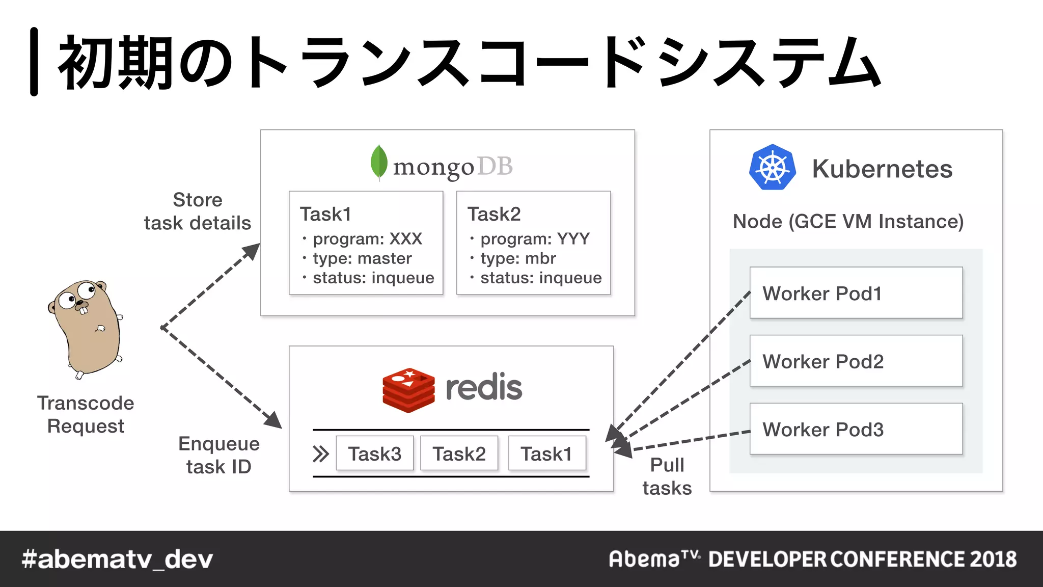 Task1Task2Task3
Worker Pod1
Worker Pod2
Worker Pod3
Node (GCE VM Instance)
Enqueue
task ID
Store
task details
Pull
tasks
Transcode
Request
Kubernetes
Task1 Task2
program: XXX
type: master
status: inqueue
program: YYY
type: mbr
status: inqueue
∠
 