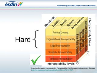 From the European Interoperability Framework for Pan-European eGovernment Services ( http://ec.europa.eu/idabc/servlets/Docb0db.pdf?id=31597 ) Hard 