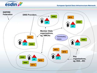 INSPIRE Federation OWS Providers Member State organisations, eg, NMCAs WMS Key organisations, eg. EEA, JRC  WMS WMS WMS WMS WMS WFS WFS WFS WFS WFS WFS IdP IdP IdP IdP IdP IdP Coordinating Centre 
