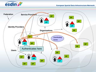 SP SP SP SP SP SP SP SP SP SP SP Coordinating Centre Federation Service Providers Identity Providers Users Organisations SP SP SP Authenticates here IdP IdP IdP IdP IdP 