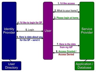 Secure Authentication  