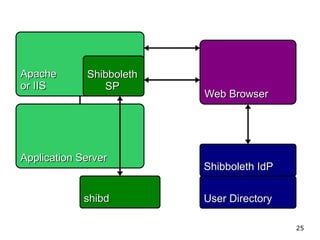 Identity Management & SAML 
