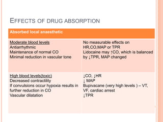 EFFECTS OF DRUG ABSORPTION
Absorbed local anaesthetic
Moderate blood levels
Antiarrhythmic
Maintenance of normal CO
Minimal reduction in vascular tone
No measurable effects on
HR,CO,MAP or TPR
Lidocaine may ↑CO, which is balanced
by ↓TPR, MAP changed
High blood levels(toxic)
Decreased contractility
If convulsions occur hypoxia results in
further reduction in CO
Vascular dilatation
↓CO, ↓HR
↓ MAP
Bupivacane (very high levels ) – VT,
VF, cardiac arrest
↓TPR
 