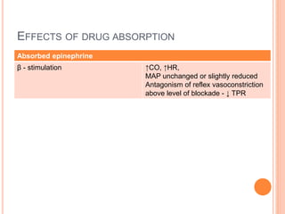 EFFECTS OF DRUG ABSORPTION
Absorbed epinephrine
β - stimulation ↑CO, ↑HR,
MAP unchanged or slightly reduced
Antagonism of reflex vasoconstriction
above level of blockade - ↓ TPR
 