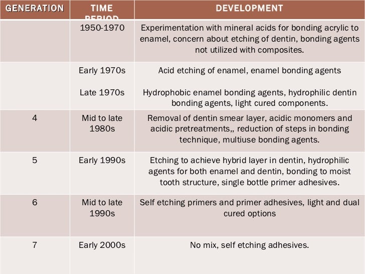 types of dental bonding agents DENTIN BONDING AGENTS types of dental bonding agents DENTIN BONDING AGENTS