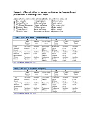 Examples of bonsai soil mixes by tree species used by Japanese bonsai
professionals in various parts of Japan.
Japanese bo...
