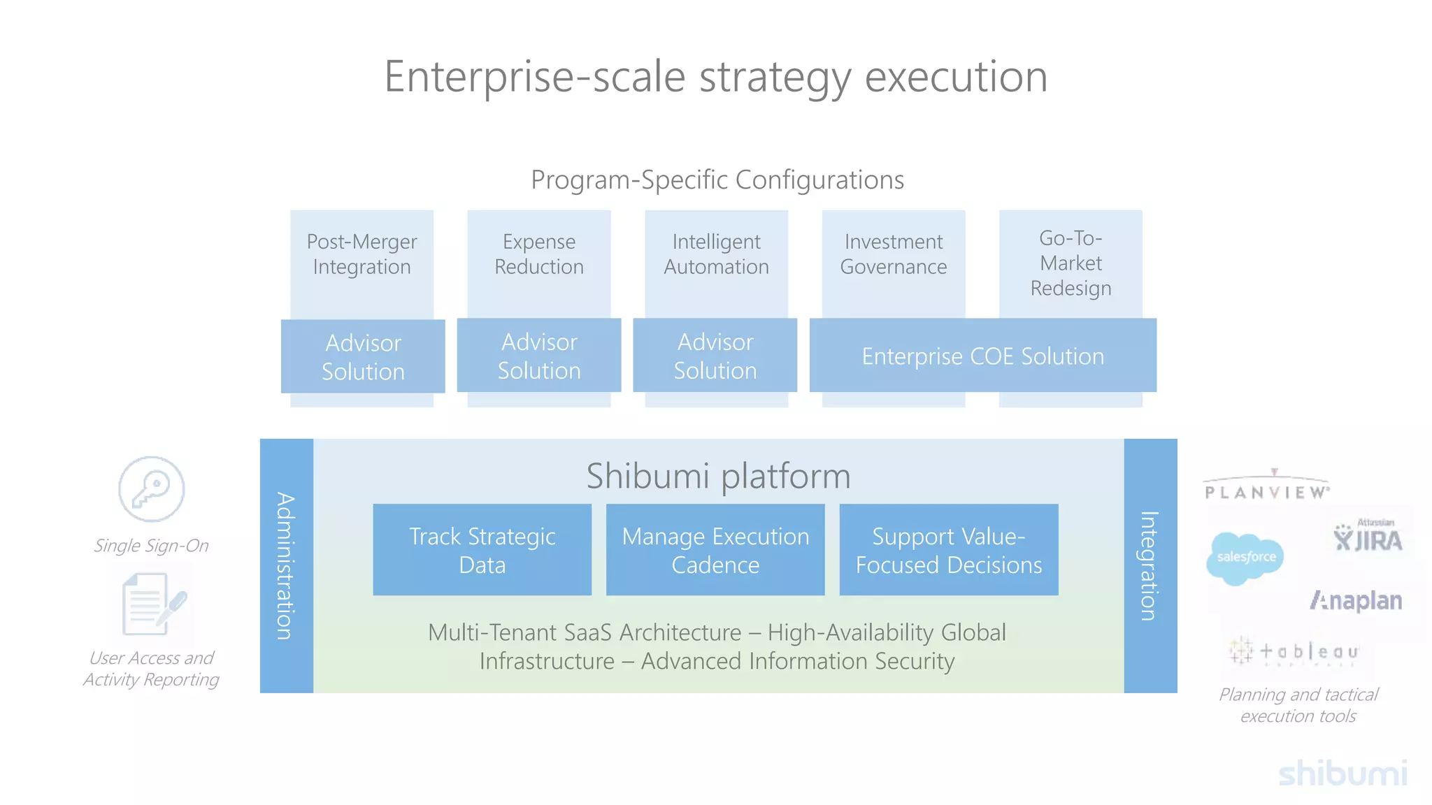 Program-Specific Configurations
Post-Merger
Integration
Advisor
Solution
Expense
Reduction
Intelligent
Automation
Investment
Governance
Go-To-
Market
Redesign
Enterprise COE Solution
Advisor
Solution
Advisor
Solution
Shibumi platform
Multi-Tenant SaaS Architecture – High-Availability Global
Infrastructure – Advanced Information Security
Integration
Administration
Track Strategic
Data
Manage Execution
Cadence
Support Value-
Focused Decisions
Single Sign-On
User Access and
Activity Reporting
Enterprise-scale strategy execution
Planning and tactical
execution tools
 