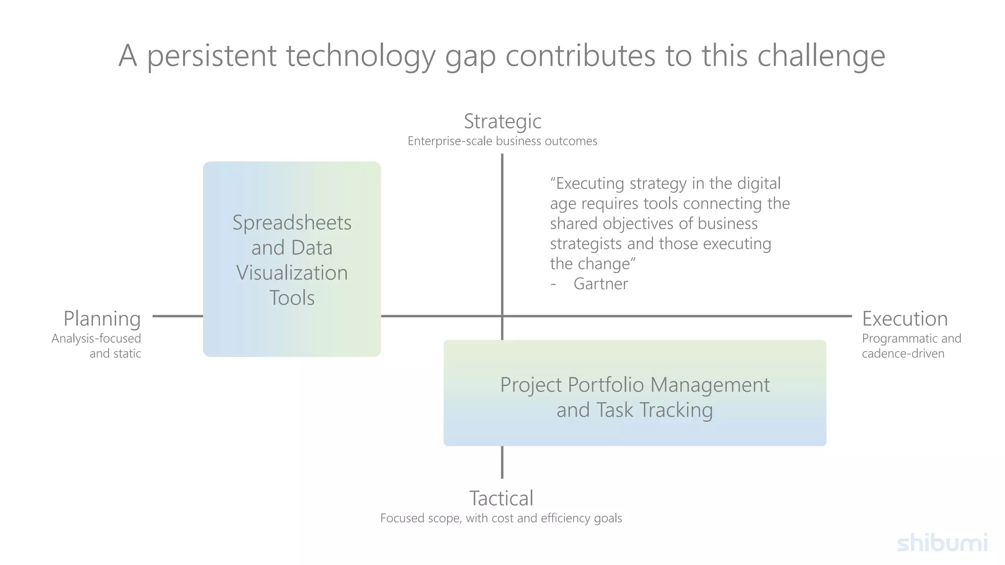 Planning
Analysis-focused
and static
Execution
Programmatic and
cadence-driven
Strategic
Enterprise-scale business outcomes
Tactical
Focused scope, with cost and efficiency goals
Spreadsheets
and Data
Visualization
Tools
Project Portfolio Management
and Task Tracking
“Executing strategy in the digital
age requires tools connecting the
shared objectives of business
strategists and those executing
the change”
- Gartner
A persistent technology gap contributes to this challenge
 