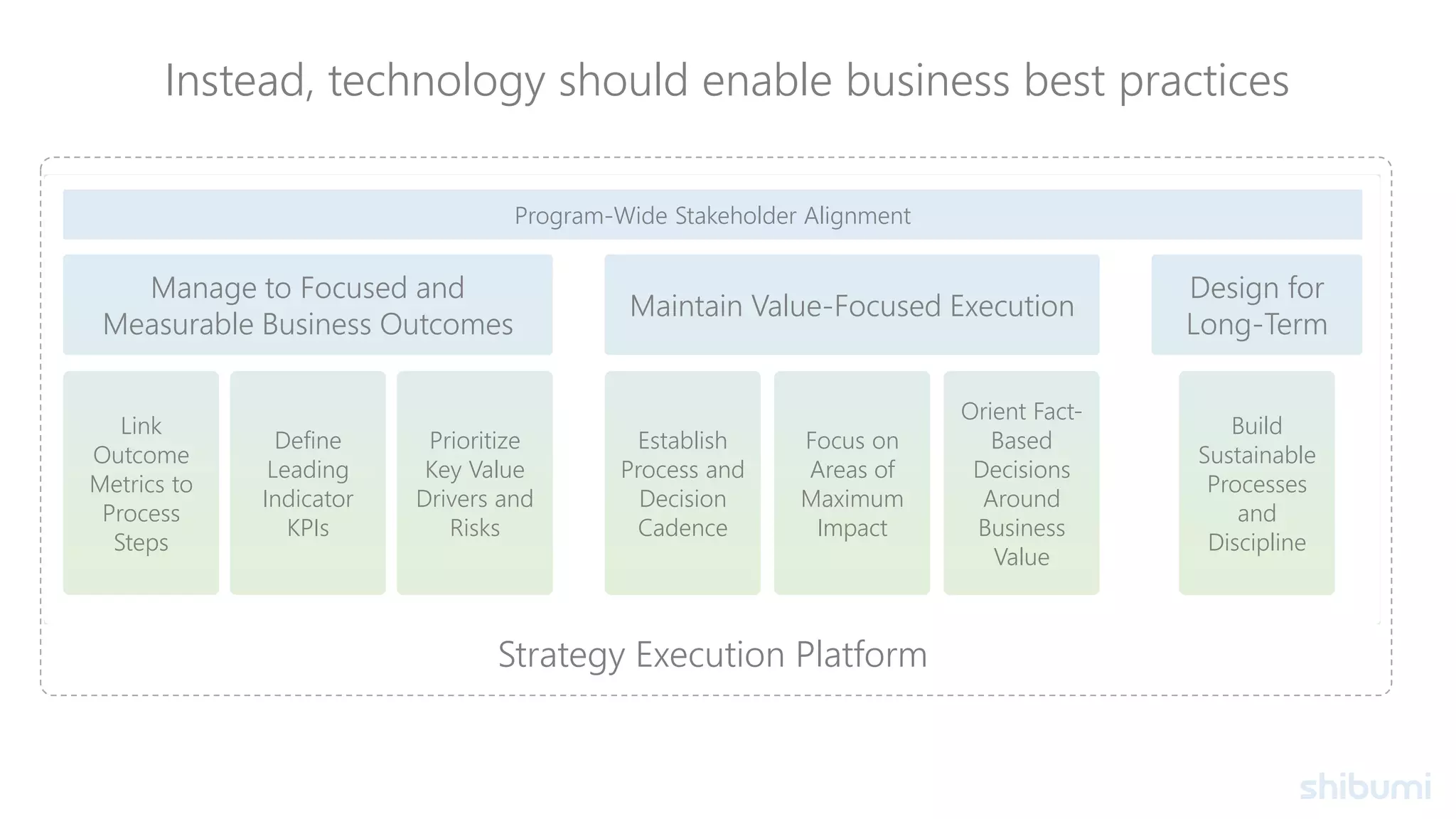 Strategy Execution Platform
Manage to Focused and
Measurable Business Outcomes
Define
Leading
Indicator
KPIs
Link
Outcome
Metrics to
Process
Steps
Maintain Value-Focused Execution
Prioritize
Key Value
Drivers and
Risks
Design for
Long-Term
Orient Fact-
Based
Decisions
Around
Business
Value
Establish
Process and
Decision
Cadence
Focus on
Areas of
Maximum
Impact
Build
Sustainable
Processes
and
Discipline
Program-Wide Stakeholder Alignment
Instead, technology should enable business best practices
 