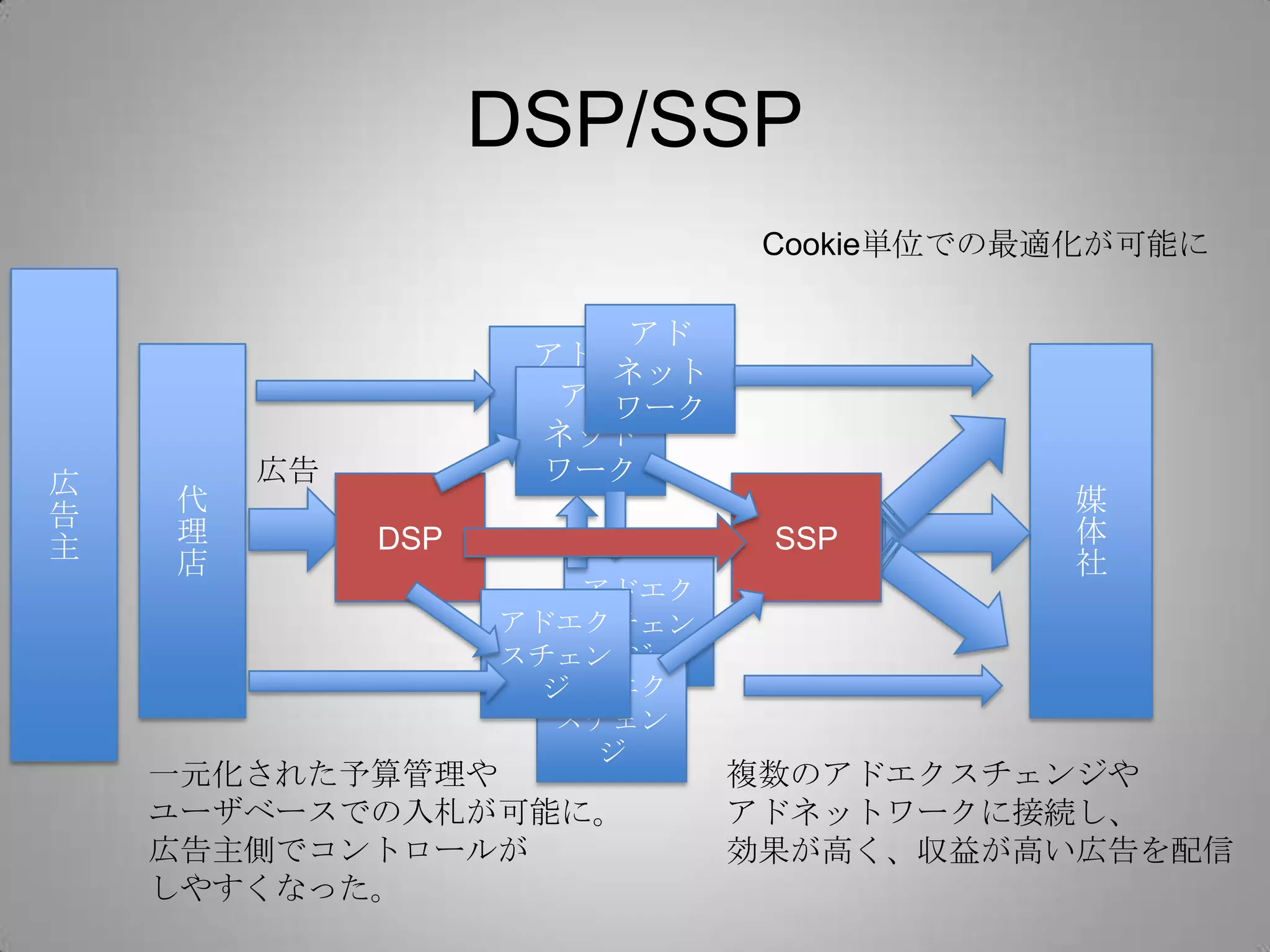 DSP/SSP
広
告
主
媒
体
社
代
理
店
広告
DSP SSP
アド
ネット
ワーク
アド
ネット
ワーク
アド
ネット
ワーク
アドエク
スチェン
ジ
アドエク
スチェン
ジ
アドエク
スチェン
ジ
一元化された予算管理や
ユーザベースでの入札が可能に。
広告主側でコントロールが
しやすくなった。
複数のアドエクスチェンジや
アドネットワークに接続し、
効果が高く、収益が高い広告を配信
Cookie単位での最適化が可能に
 