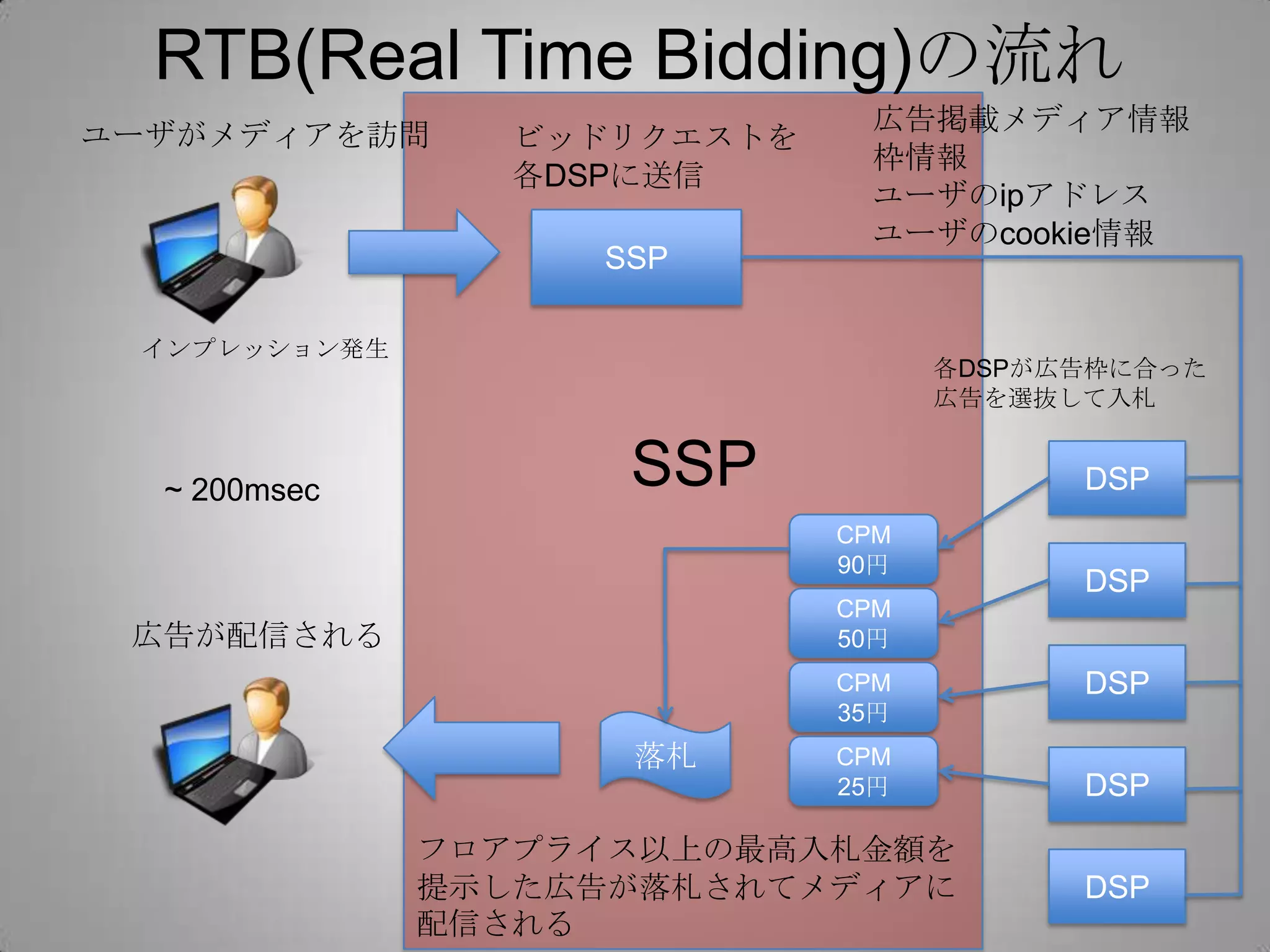 SSP
ユーザがメディアを訪問
インプレッション発生
DSP
DSP
DSP
DSP
DSP
ビッドリクエストを
各DSPに送信
広告掲載メディア情報
枠情報
ユーザのipアドレス
ユーザのcookie情報
CPM
90円
CPM
50円
CPM
35円
CPM
25円
落札
フロアプライス以上の最高入札金額を
提示した広告が落札されてメディアに
配信される
広告が配信される
~ 200msec
各DSPが広告枠に合った
広告を選抜して入札
RTB(Real Time Bidding)の流れ
SSP
 
