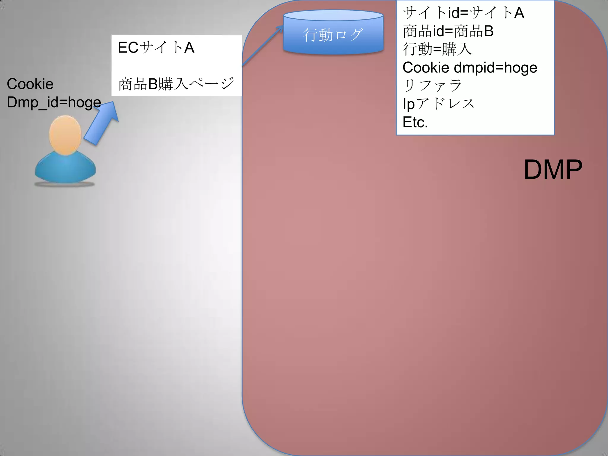 ECサイトA
商品B購入ページ
行動ログ
サイトid=サイトA
商品id=商品B
行動=購入
Cookie dmpid=hoge
リファラ
Ipアドレス
Etc.
Cookie
Dmp_id=hoge
DMP
 