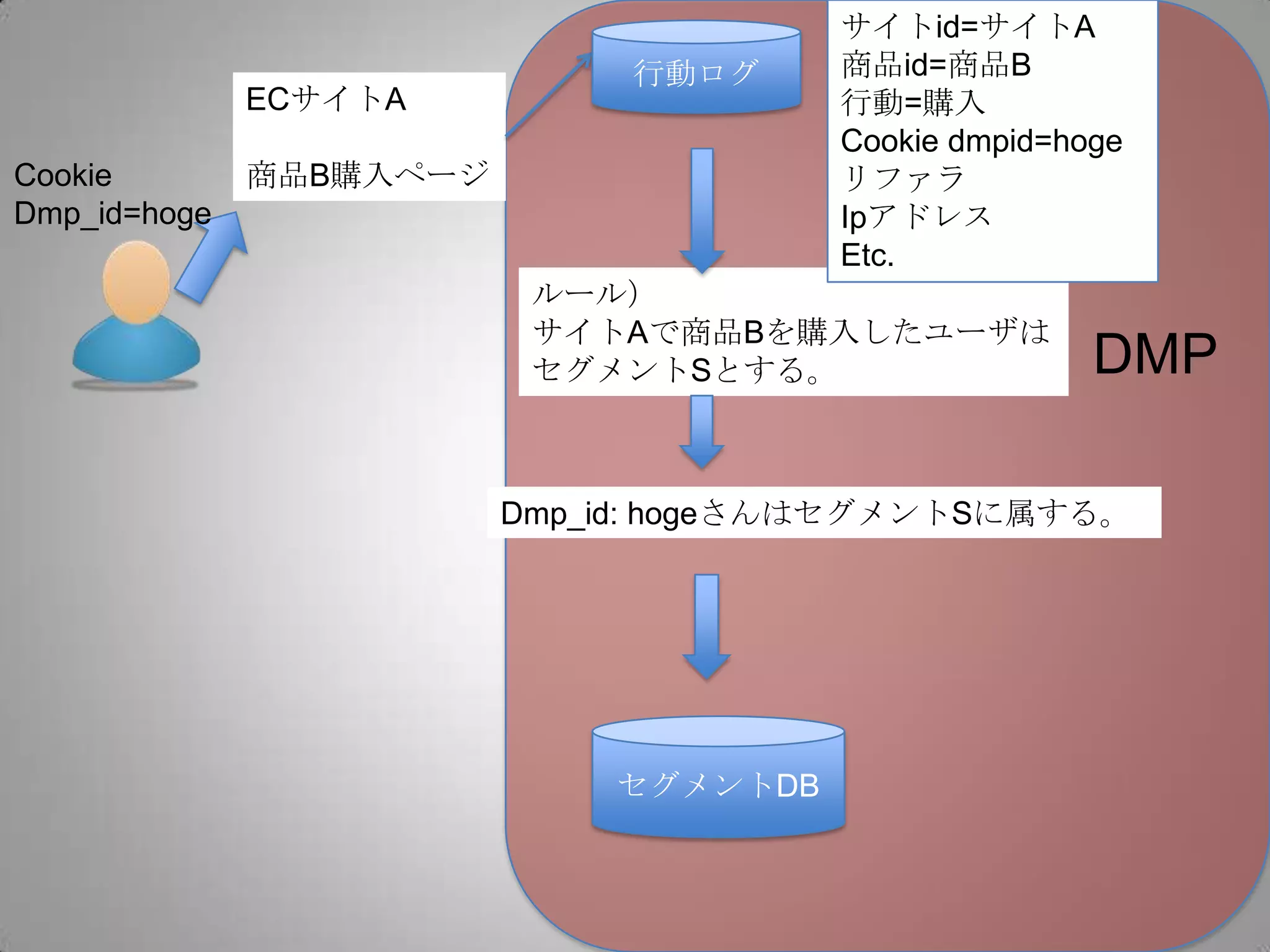 ECサイトA
商品B購入ページ
ルール）
サイトAで商品Bを購入したユーザは
セグメントSとする。
Cookie
Dmp_id=hoge
Dmp_id: hogeさんはセグメントSに属する。
行動ログ
サイトid=サイトA
商品id=商品B
行動=購入
Cookie dmpid=hoge
リファラ
Ipアドレス
Etc.
セグメントDB
DMP
 