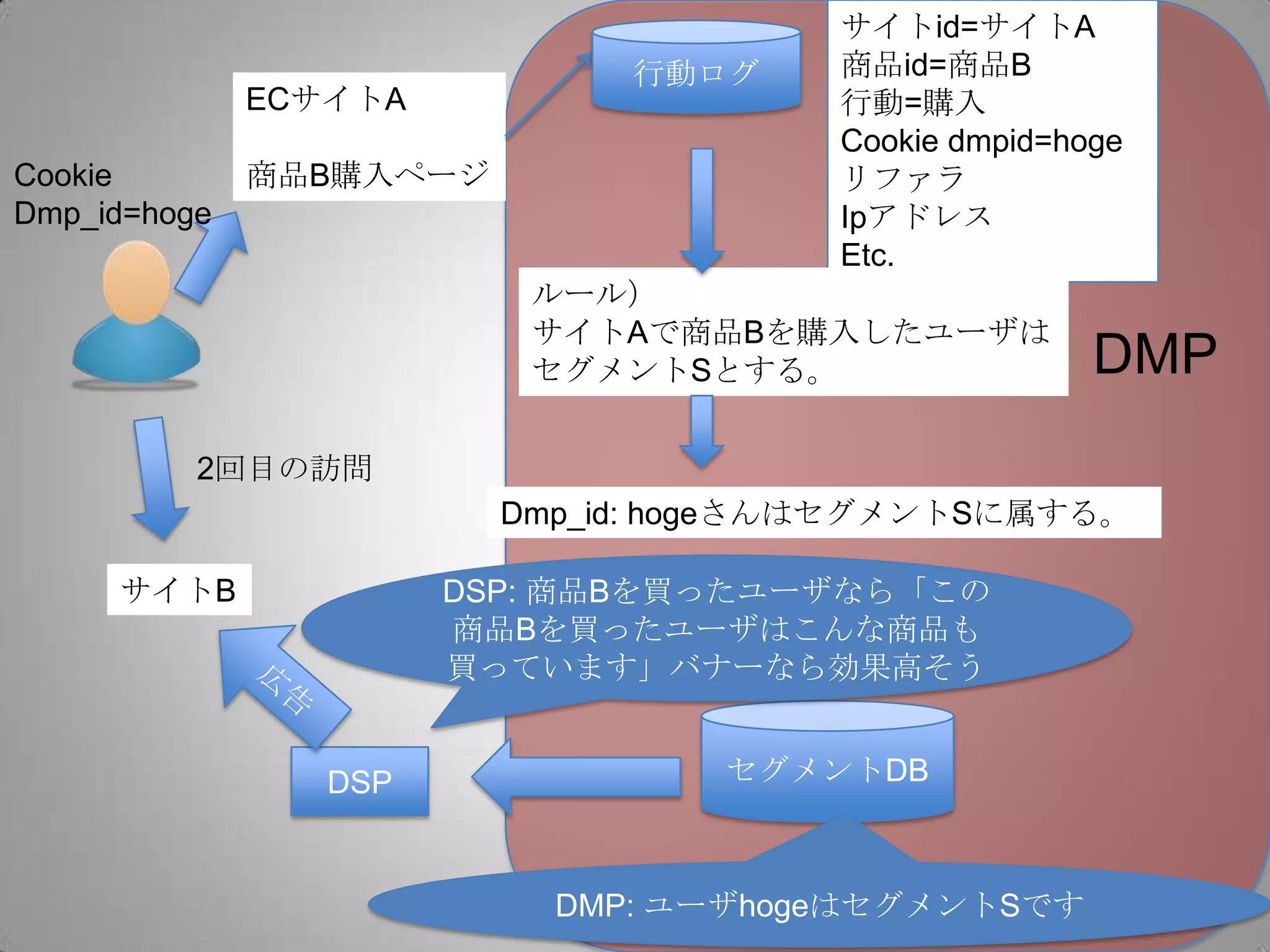 ECサイトA
商品B購入ページ
サイトid=サイトA
商品id=商品B
行動=購入
Cookie dmpid=hoge
リファラ
Ipアドレス
Etc.
ルール）
サイトAで商品Bを購入したユーザは
セグメントSとする。
Cookie
Dmp_id=hoge
Dmp_id: hogeさんはセグメントSに属する。
行動ログ
セグメントDB
サイトB
DSP
DSP: 商品Bを買ったユーザなら「この
商品Bを買ったユーザはこんな商品も
買っています」バナーなら効果高そう
DMP: ユーザhogeはセグメントSです
DMP
2回目の訪問
 