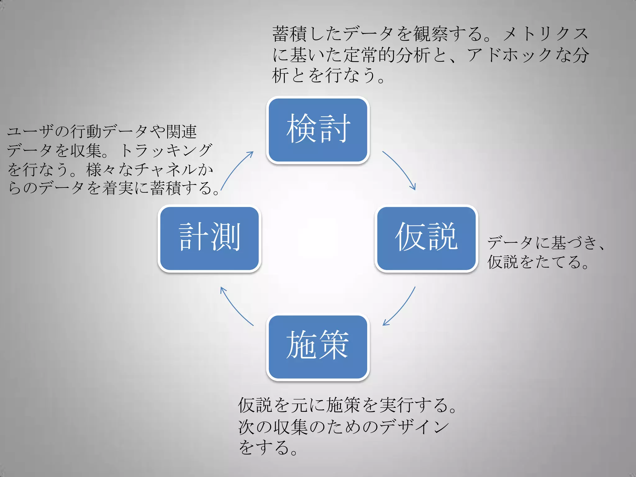 検討
仮説
施策
計測
ユーザの行動データや関連
データを収集。トラッキング
を行なう。様々なチャネルか
らのデータを着実に蓄積する。
蓄積したデータを観察する。メトリクス
に基いた定常的分析と、アドホックな分
析とを行なう。
データに基づき、
仮説をたてる。
仮説を元に施策を実行する。
次の収集のためのデザイン
をする。
 