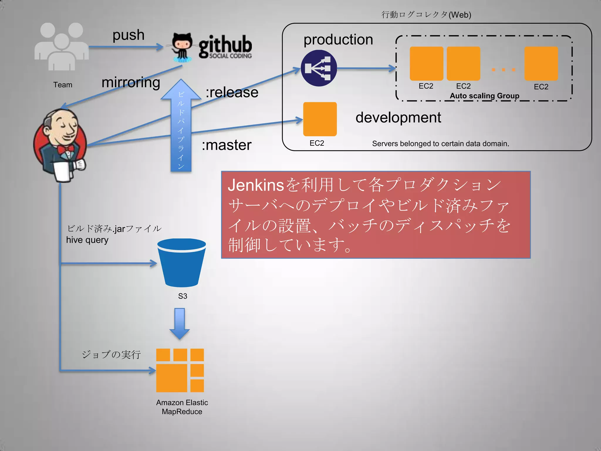 Team
…
Auto scaling Group
EC2 EC2 EC2
production
EC2
development
Servers belonged to certain data domain.
:release
:master
ビ
ル
ド
パ
イ
プ
ラ
イ
ン
push
mirroring
Amazon Elastic
MapReduce
S3
ジョブの実行
ビルド済み.jarファイル
hive query
Jenkinsを利用して各プロダクション
サーバへのデプロイやビルド済みファ
イルの設置、バッチのディスパッチを
制御しています。
行動ログコレクタ(Web)
 