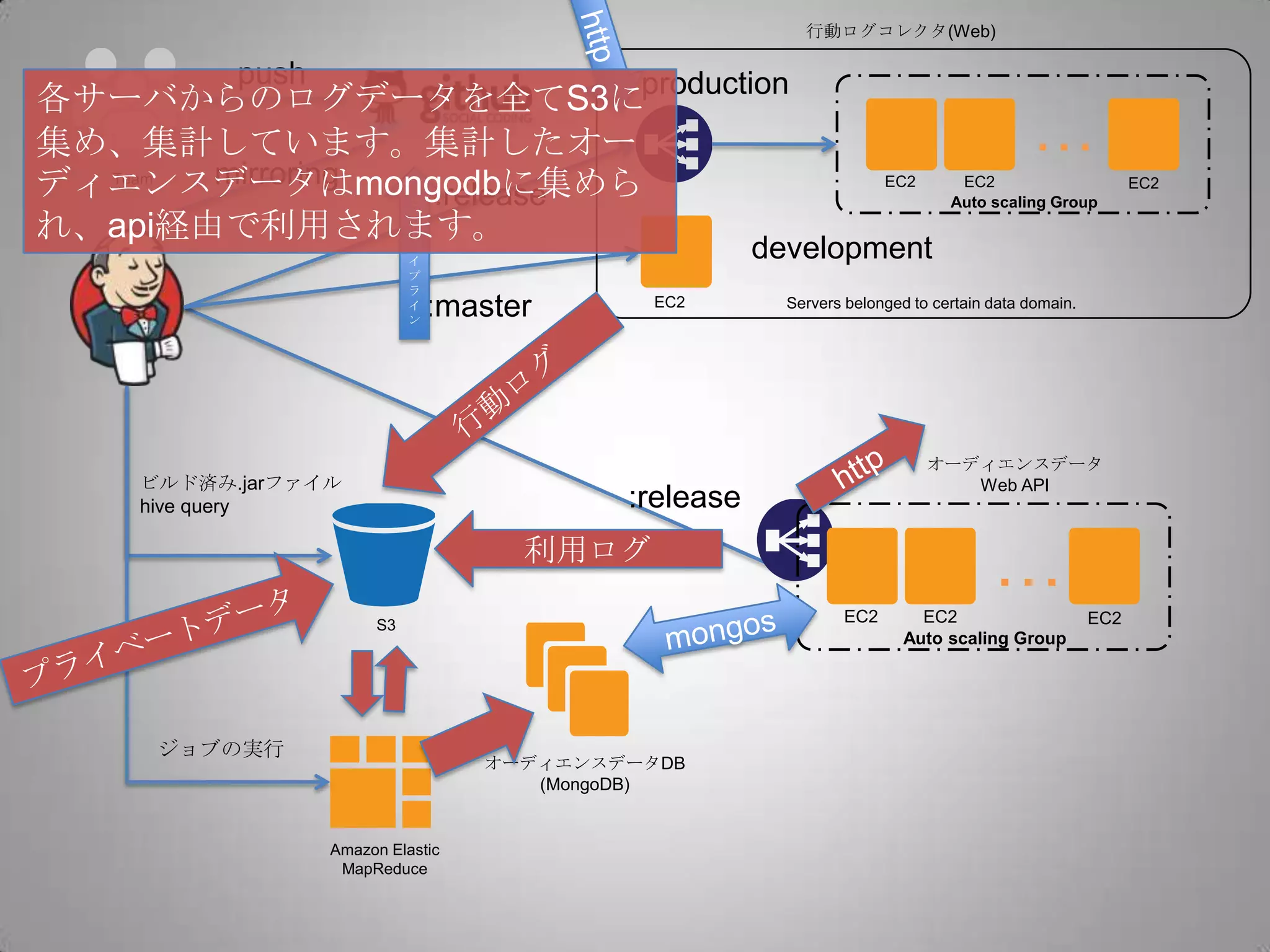 Team
…
Auto scaling Group
EC2 EC2 EC2
production
EC2
development
Servers belonged to certain data domain.
:release
:master
ビ
ル
ド
パ
イ
プ
ラ
イ
ン
push
mirroring
Amazon Elastic
MapReduce
S3
ジョブの実行
ビルド済み.jarファイル
hive query
行動ログコレクタ(Web)
オーディエンスデータDB
(MongoDB)
オーディエンスデータ
Web API
…
Auto scaling Group
EC2 EC2 EC2
:release
利用ログ
各サーバからのログデータを全てS3に
集め、集計しています。集計したオー
ディエンスデータはmongodbに集めら
れ、api経由で利用されます。
 
