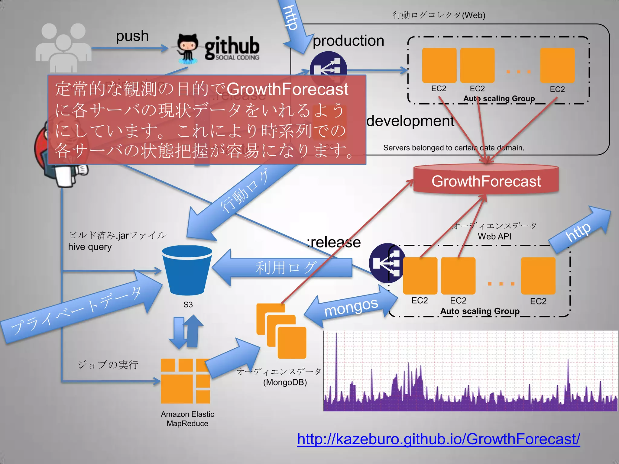 Team
…
Auto scaling Group
EC2 EC2 EC2
production
EC2
development
Servers belonged to certain data domain.
:release
:master
ビ
ル
ド
パ
イ
プ
ラ
イ
ン
push
mirroring
Amazon Elastic
MapReduce
S3
ジョブの実行
ビルド済み.jarファイル
hive query
行動ログコレクタ(Web)
オーディエンスデータDB
(MongoDB)
オーディエンスデータ
Web API
…
Auto scaling Group
EC2 EC2 EC2
:release
利用ログ
GrowthForecast
定常的な観測の目的でGrowthForecast
に各サーバの現状データをいれるよう
にしています。これにより時系列での
各サーバの状態把握が容易になります。
http://kazeburo.github.io/GrowthForecast/
 
