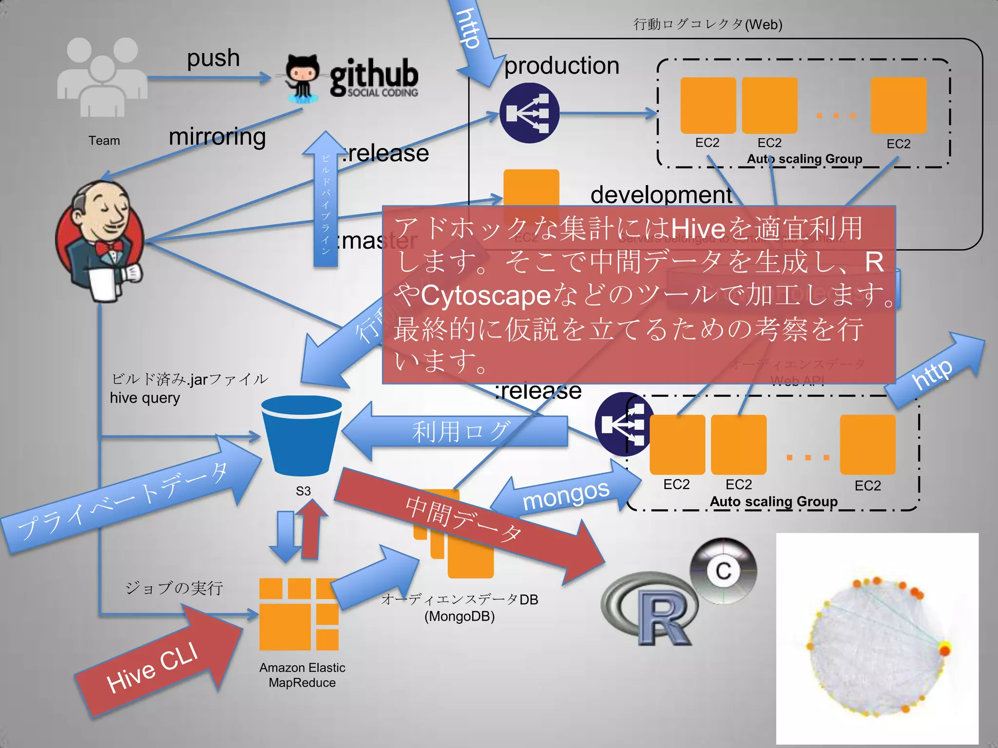 Team
…
Auto scaling Group
EC2 EC2 EC2
production
EC2
development
Servers belonged to certain data domain.
:release
:master
ビ
ル
ド
パ
イ
プ
ラ
イ
ン
push
mirroring
Amazon Elastic
MapReduce
S3
ジョブの実行
ビルド済み.jarファイル
hive query
行動ログコレクタ(Web)
オーディエンスデータDB
(MongoDB)
オーディエンスデータ
Web API
…
Auto scaling Group
EC2 EC2 EC2
:release
利用ログ
GrowthForecast
アドホックな集計にはHiveを適宜利用
します。そこで中間データを生成し、R
やCytoscapeなどのツールで加工します。
最終的に仮説を立てるための考察を行
います。
 