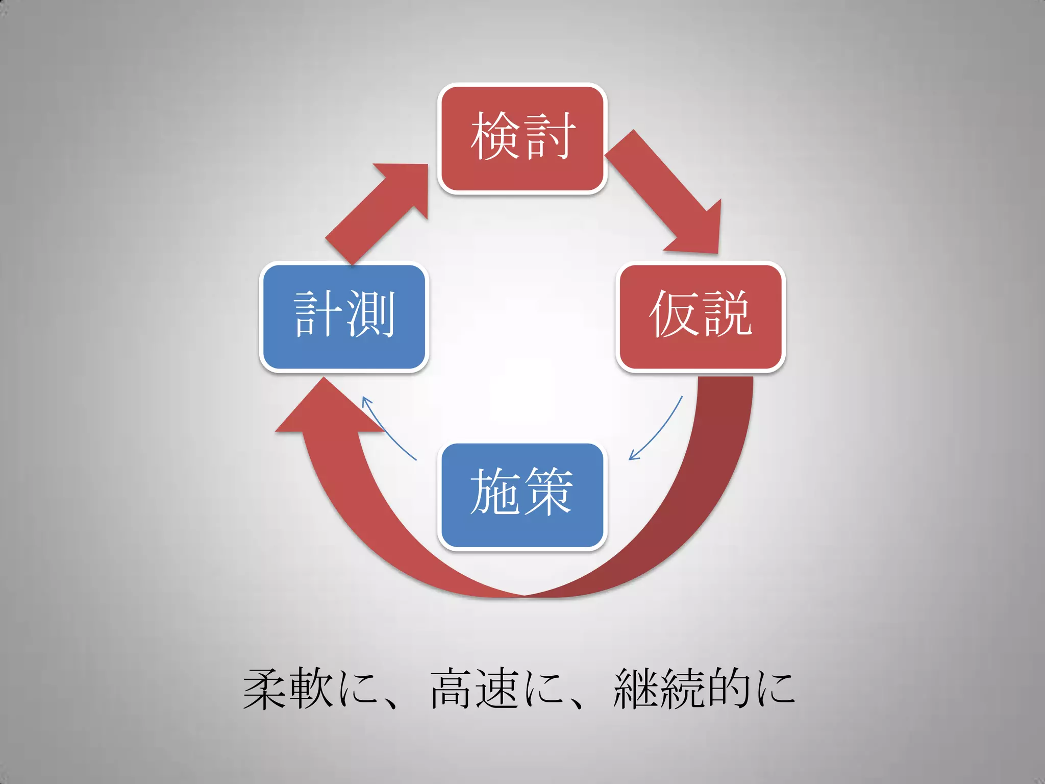 検討
仮説
施策
計測
柔軟に、高速に、継続的に
 