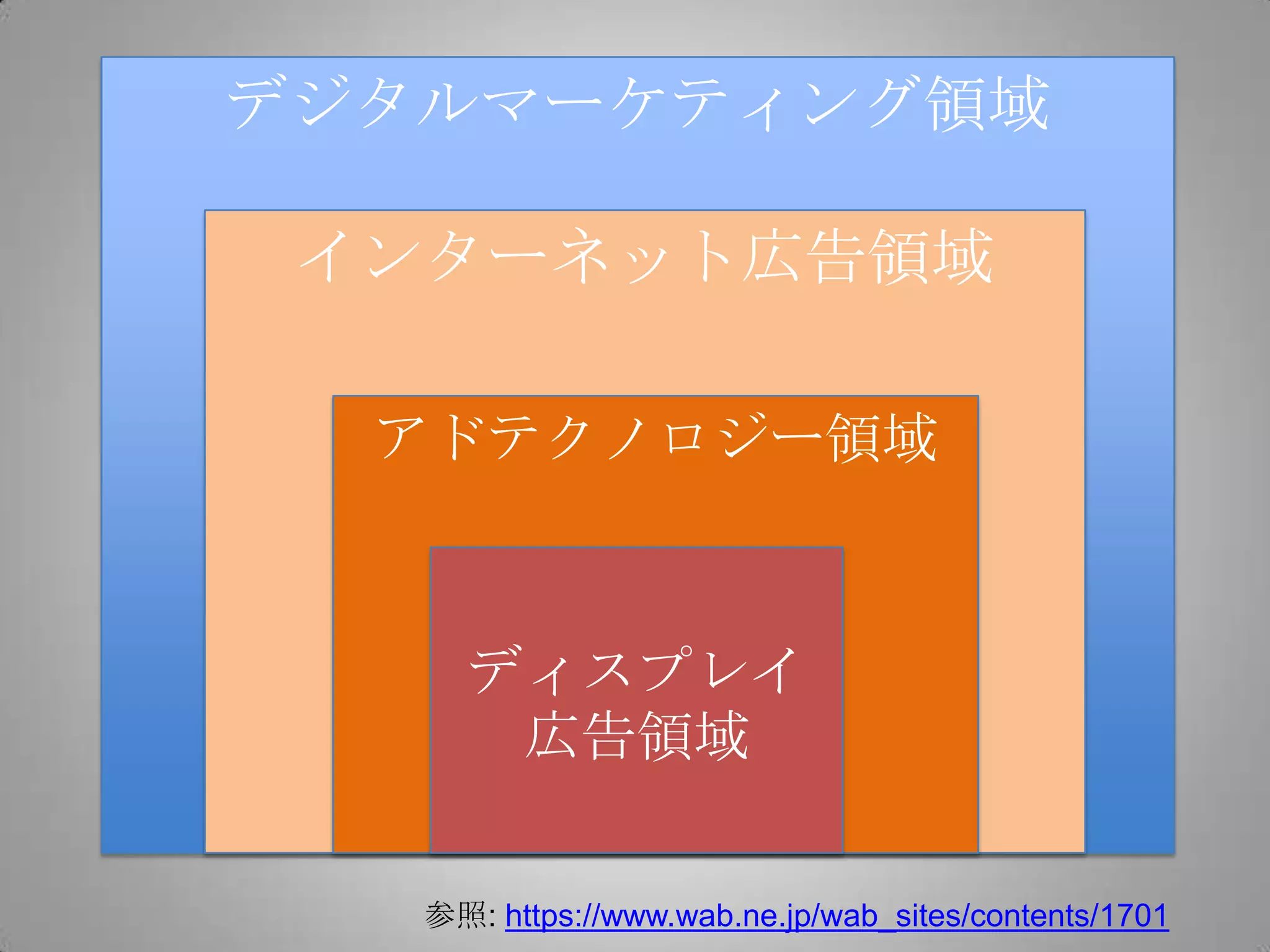 デジタルマーケティング領域
インターネット広告領域
アドテクノロジー領域
ディスプレイ
広告領域
参照: https://www.wab.ne.jp/wab_sites/contents/1701
 