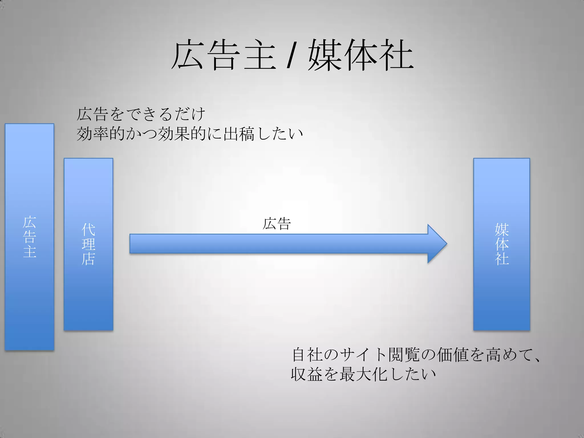 広告主 / 媒体社
広
告
主
媒
体
社
広告をできるだけ
効率的かつ効果的に出稿したい
自社のサイト閲覧の価値を高めて、
収益を最大化したい
代
理
店
広告
 
