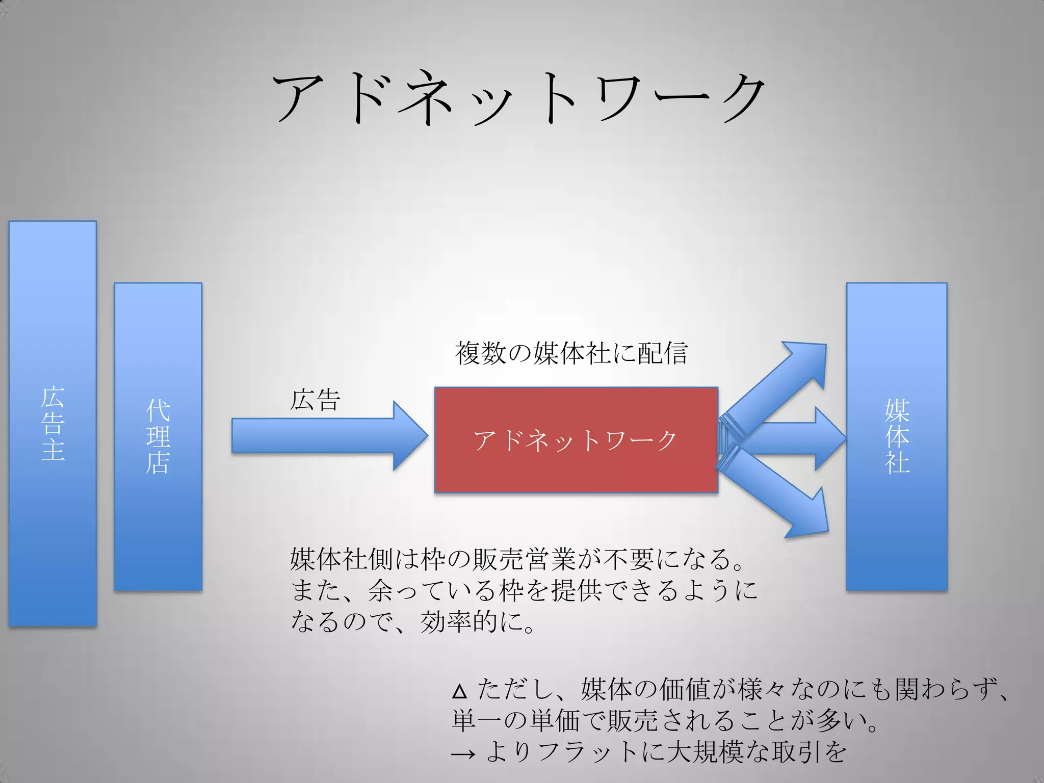 アドネットワーク
広
告
主
媒
体
社
代
理
店
広告
アドネットワーク
複数の媒体社に配信
媒体社側は枠の販売営業が不要になる。
また、余っている枠を提供できるように
なるので、効率的に。
△ ただし、媒体の価値が様々なのにも関わらず、
単一の単価で販売されることが多い。
→ よりフラットに大規模な取引を
 