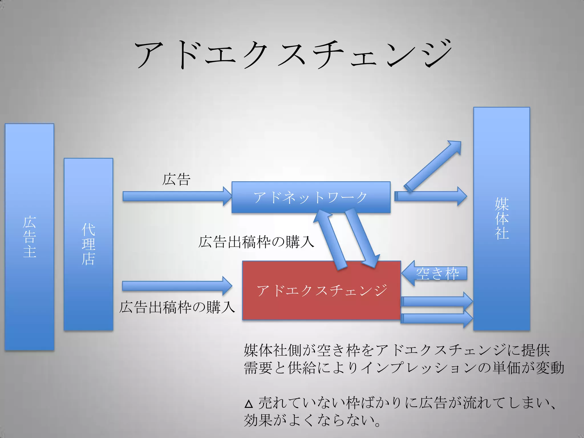 アドエクスチェンジ
広
告
主
媒
体
社代
理
店
広告
アドネットワーク
アドエクスチェンジ
空き枠
広告出稿枠の購入
広告出稿枠の購入
媒体社側が空き枠をアドエクスチェンジに提供
需要と供給によりインプレッションの単価が変動
△ 売れていない枠ばかりに広告が流れてしまい、
効果がよくならない。
 