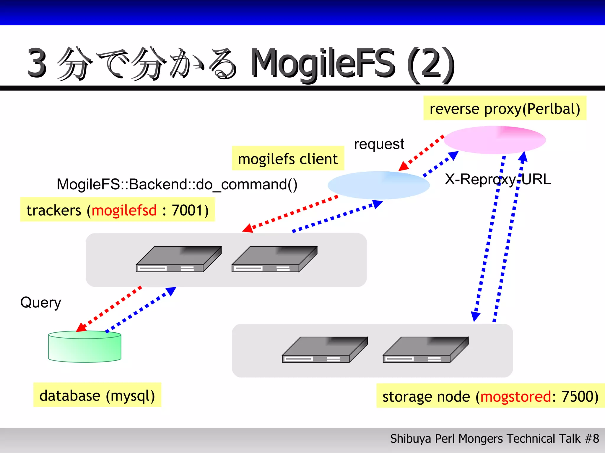 3分で分かるMogileFS (2) trackers ( mogilefsd  : 7001) storage node ( mogstored : 7500) database (mysql) mogilefs client reverse proxy(Perlbal) request MogileFS::Backend::do_command() Query X-Reproxy-URL 
