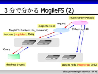3分で分かるMogileFS (2) trackers ( mogilefsd  : 7001) storage node ( mogstored : 7500) database (mysql) mogilefs client reverse proxy(Perlbal) request MogileFS::Backend::do_command() Query X-Reproxy-URL 