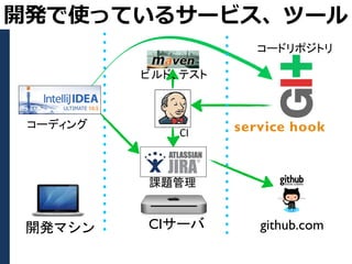 開発で使っているサービス、ツール
                       コードリポジトリ

          ビルド、テスト



 コーディング
              CI    service hook


          課題管理


 開発マシ ン   CIサーバ        github.com
 