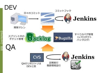 DEV                  コミットフック
                       日々のコミット




                  開発マシン
@ikeike443 池田




                                               すべてのバグ管理
                スプリント中の                         （≒プロダクト
                チケット管理                          バックログ）


                QA
                           CVS
                      QAのリポジトリは    定期実行
                         DEVと別    複数環境並行
 