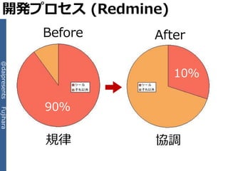 開発プロセス (Redmine)
               Before   After
@daipresents




                           10％

               90％
Fujihara




               規律       協調
 