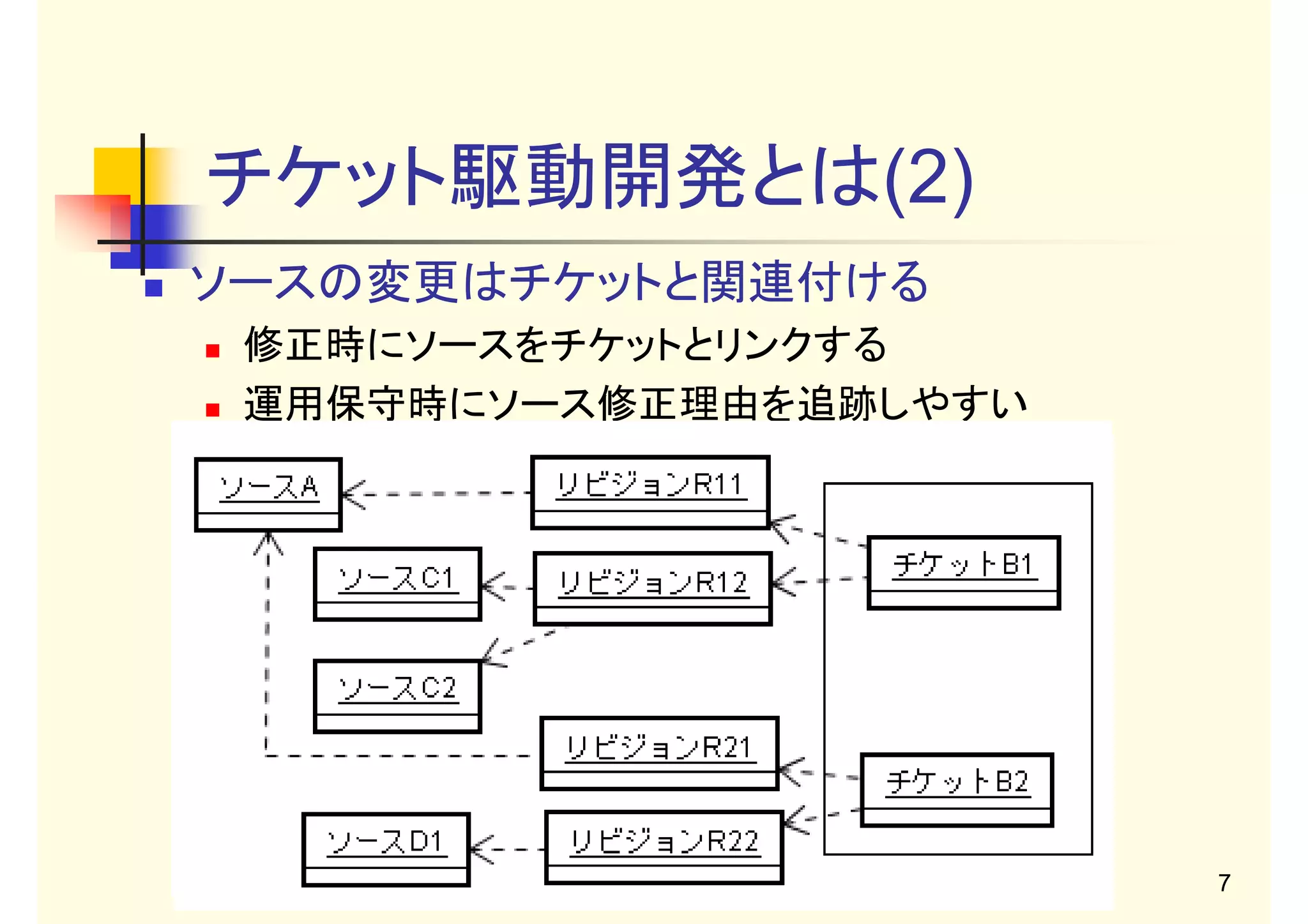 チケット駆動開発とは(2)
ソースの変更はチケットと関連付ける
修正時にソースをチケットとリンクする
運用保守時にソース修正理由を追跡しやすい

(copyright2009 akipii@XPJUG関西)

7

 