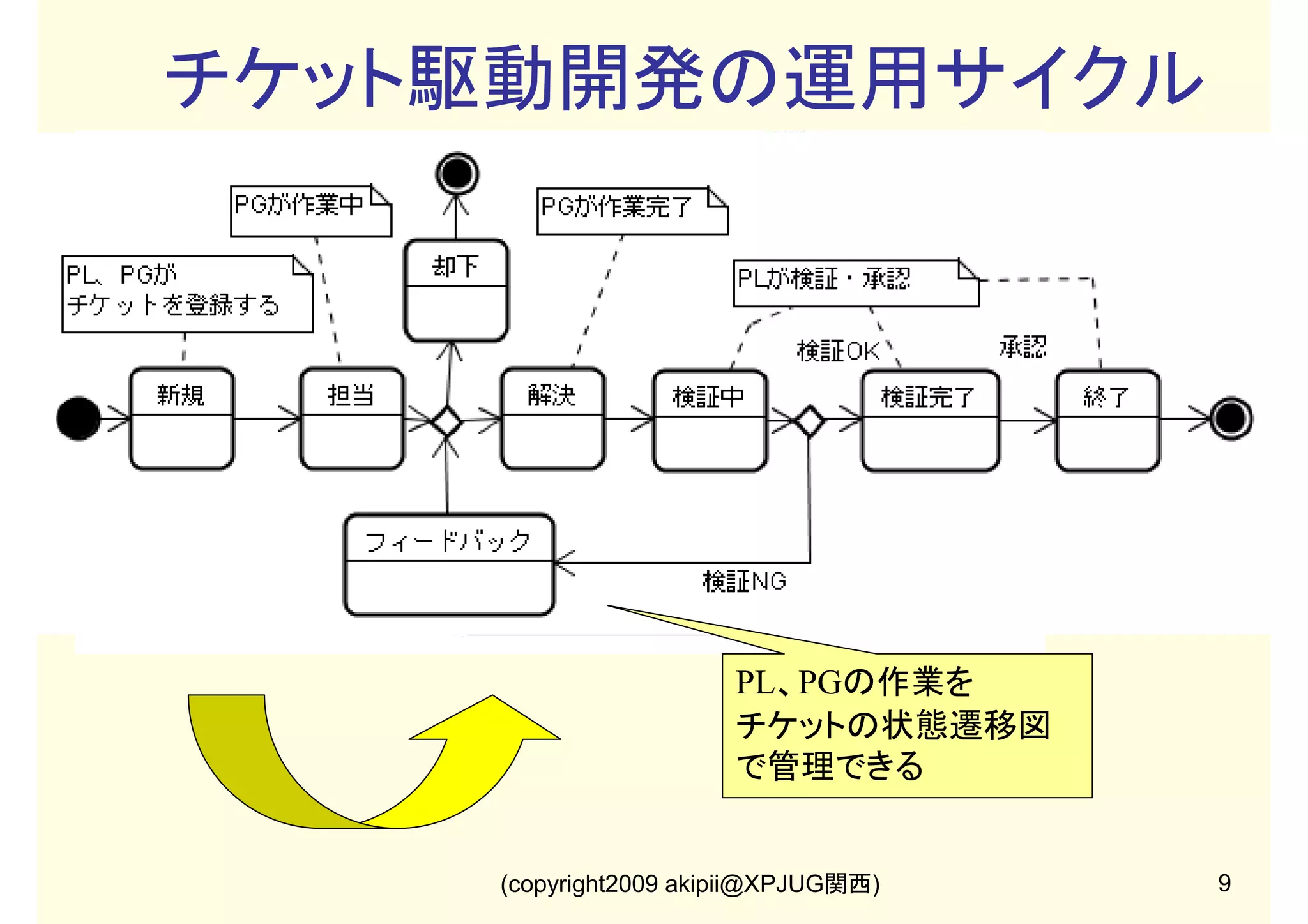 チケット駆動開発の運用サイクル

(copyright2009 akipii@XPJUG関西)

9

 