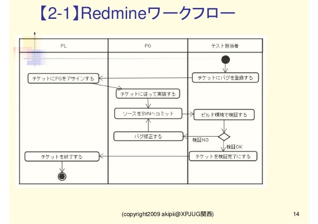 Redmineとtracの機能比較 Tiddに必要な必須機能