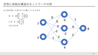 非常に単純な構造のネットワークの例
 行列を用いて次のように書くこともできる
15
1 0 2
0 0
0 −1
2 1
1
2
= 1 0 2
0
−2
4
= 0 − 0 + 8
1
2
0
0
0
2
-1
1
0
-2
4
1
0
2
8
 