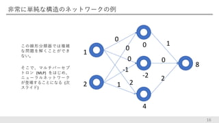 非常に単純な構造のネットワークの例
16
この線形分類器では複雑
な問題を解くことができ
ない。
そこで、マルチパーセプ
トロン (MLP) をはじめ、
ニューラルネットワーク
が登場することになる (次
スライド)
1
2
0
0
0
2
-1
1
0
-2
4
1
0
2
8
 