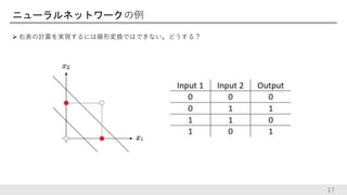 ニューラルネットワークの例
 右表の計算を実現するには線形変換ではできない。どうする？
17
 