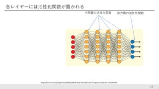 各レイヤーには活性化関数が置かれる
19
https://cacm.acm.org/magazines/2018/6/228030-deep-learning-hunts-for-signals-among-the-noise/fulltext
中間層の活性化関数 出力層の活性化関数
 
