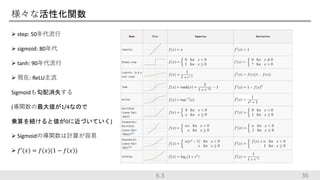 様々な活性化関数
 step: 50年代流行
 sigmoid: 80年代
 tanh: 90年代流行
 現在: ReLU主流
Sigmoidも勾配消失する
(導関数の最大値が1/4なので
乗算を続けると値が0に近づいていく)
 Sigmoidの導関数は計算が容易
 𝑓′(𝑥) = 𝑓(𝑥)(1 − 𝑓 𝑥 )
366.3
 