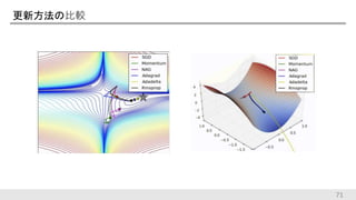 更新方法の比較
71
 