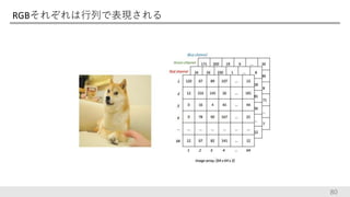 RGBそれぞれは行列で表現される
80
 