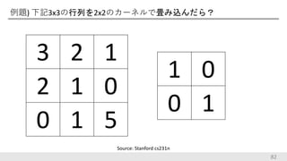 例題) 下記3x3の行列を2x2のカーネルで畳み込んだら？
82
3 2 1
2 1 0
0 1 5
1 0
0 1
Source: Stanford cs231n
 