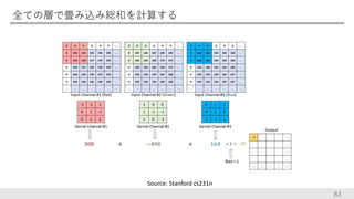 全ての層で畳み込み総和を計算する
83
Source: Stanford cs231n
 