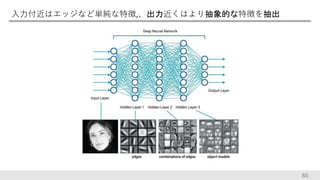 入力付近はエッジなど単純な特徴,、出力近くはより抽象的な特徴を抽出
86
 