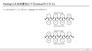 Poolingは入力の変化に不変(robust性がある)
 上段を1pixずらした下段では、Poolingの半分が変化なし
89
 