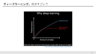 ディープラーニング、何がすごい？
9
https://machinelearningmastery.com/what-is-deep-learning/
 