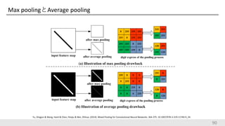 Max poolingとAverage pooling
90
Yu, Dingjun & Wang, Hanli & Chen, Peiqiu & Wei, Zhihua. (2014). Mixed Pooling for Convolutional Neural Networks. 364-375. 10.1007/978-3-319-11740-9_34.
 